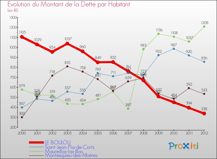 Evolution de la dette par habitant pour la commune de LE BOULOU et les communes proches de 2000 à 2012 Comparaison de la dette par habitant pour LE BOULOU et les communes voisines de 2000 à 2012