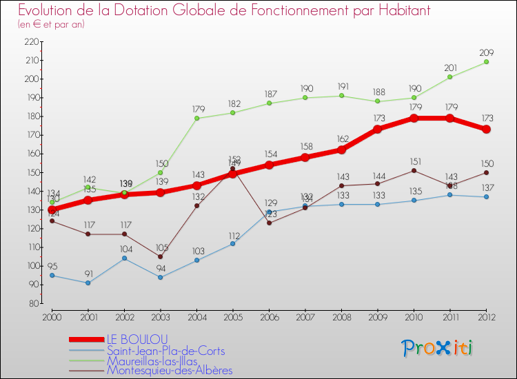 Evolution et montant de la dotation globale de fonctionnement par Habitant pour LE BOULOU et les communes proches Comparaison des dotations globales de fonctionnement par habitant pour LE BOULOU et les communes voisines