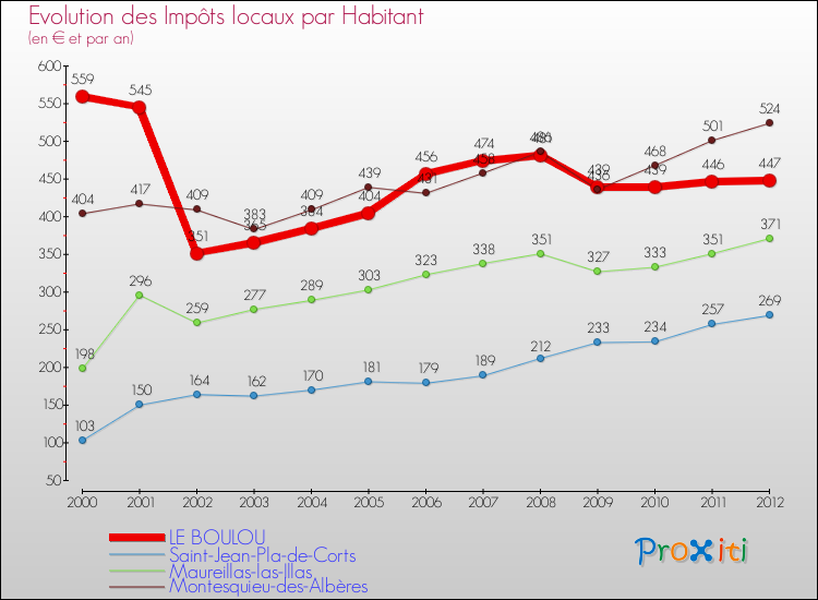 Evolution et montant des impôts locaux par Habitant pour LE BOULOU et les communes proches Comparaison des impôts locaux par habitant pour LE BOULOU et les communes voisines