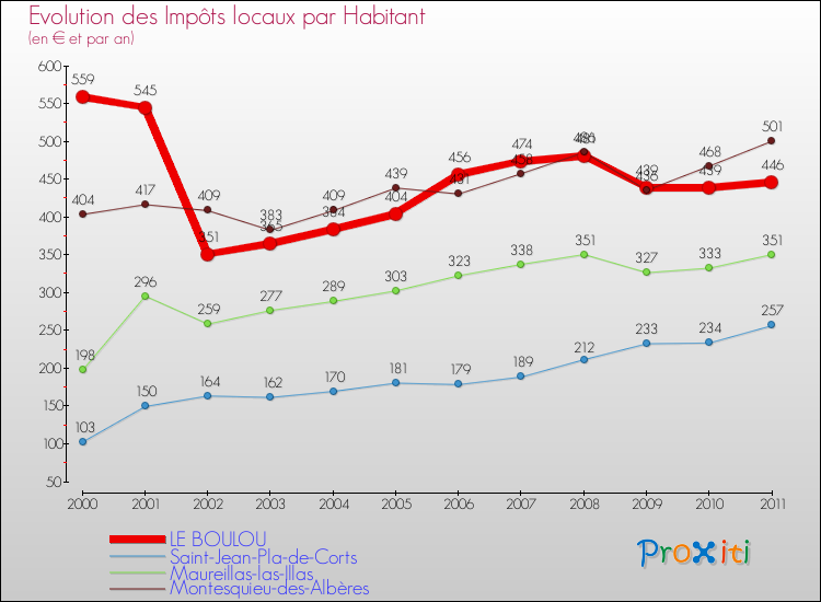 Evolution et montant des impôts locaux par Habitant pour LE BOULOU et les communes proches Comparaison des impôts locaux par habitant pour LE BOULOU et les communes voisines