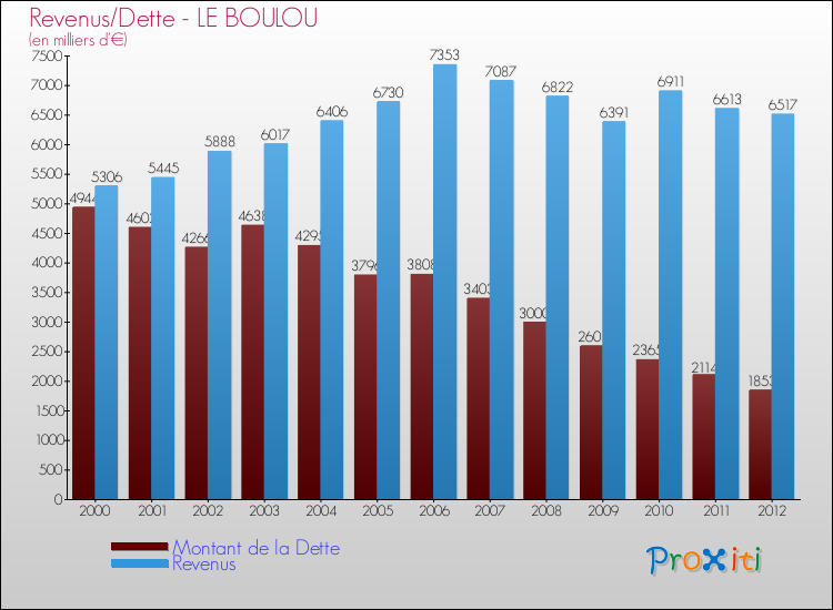 Evolution comparée de la dette et des revenus pour la commune de LE BOULOU de 2000 à 2012 Comparaison de la dette et des revenus pour LE BOULOU de 2000 à 2012