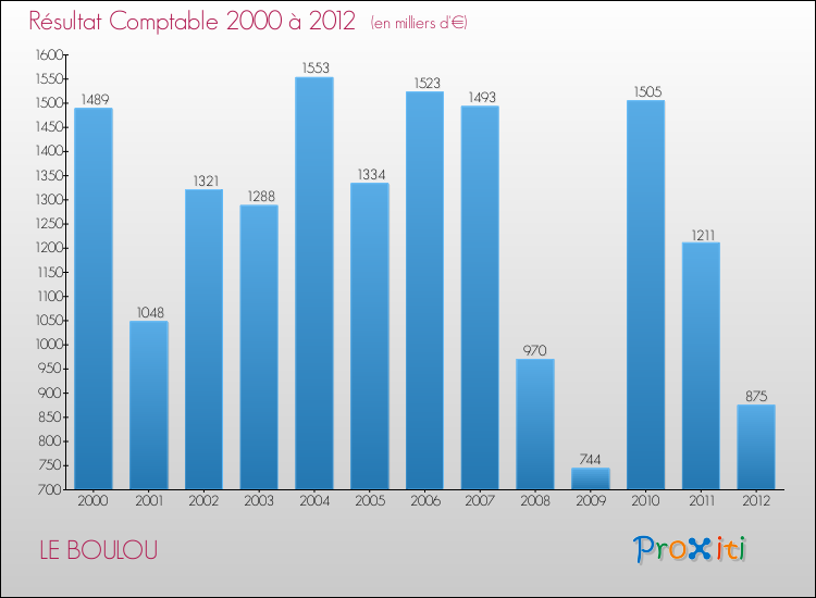 Evolution du résultat comptable pour la commune de LE BOULOU de 2000 à 2012 Evolution du résultat comptable pour LE BOULOU de 2000 à 2012