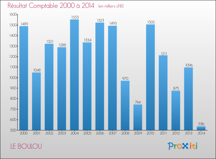Evolution du résultat comptable pour la commune de LE BOULOU de 2000 à 2014 Evolution du résultat comptable pour LE BOULOU de 2000 à 2014