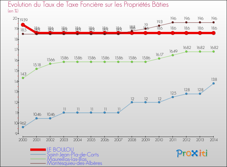 Evolution du taux de la taxe foncière sur le bati pour LE BOULOU et les communes proches de 2000 à 2014 Comparaison des taux de taxe foncière sur le bati pour LE BOULOU et les communes voisines de 2000 à 2014