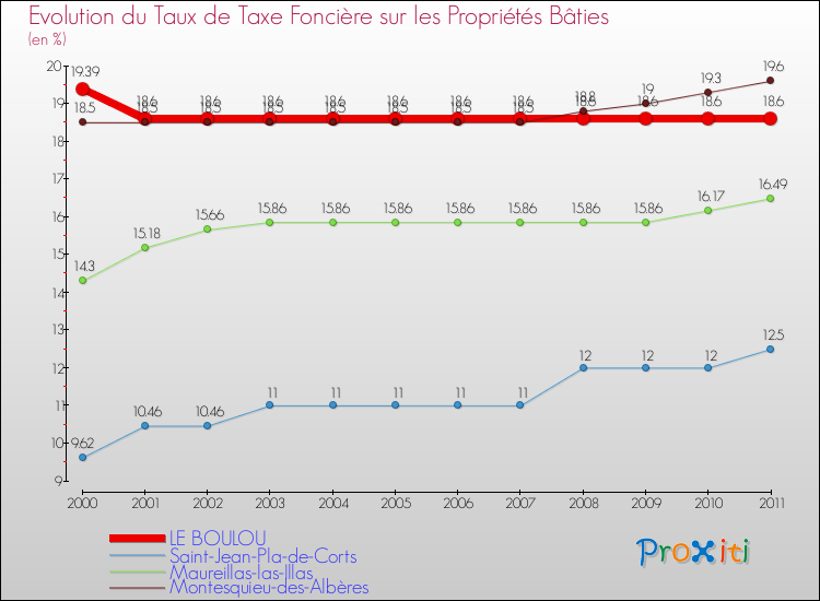 Evolution du taux de la taxe foncière sur le bati pour LE BOULOU et les communes proches Comparaison des taux de taxe foncière sur le bati pour LE BOULOU et les communes voisines