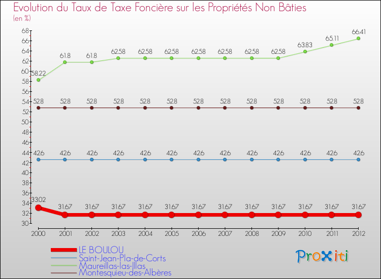 Evolution du taux de la taxe foncière sur les immeubles et terrains non batis pour LE BOULOU et les communes proches de 2000 à 2012 Comparaison des taux de la taxe foncière sur les immeubles et terrains non batis pour LE BOULOU et les communes voisines de 2000 à 2012