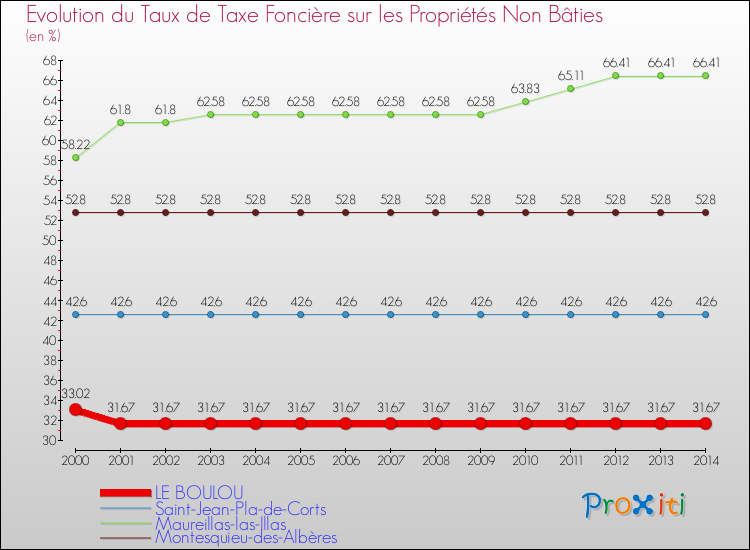 Evolution du taux de la taxe foncière sur les immeubles et terrains non batis pour LE BOULOU et les communes proches de 2000 à 2014 Comparaison des taux de la taxe foncière sur les immeubles et terrains non batis pour LE BOULOU et les communes voisines de 2000 à 2014