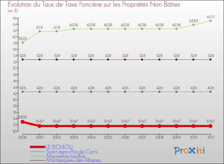 Evolution du taux de la taxe foncière sur les immeubles et terrains non batis pour LE BOULOU et les communes proches Comparaison des taux de la taxe foncière sur les immeubles et terrains non batis pour LE BOULOU et les communes voisines
