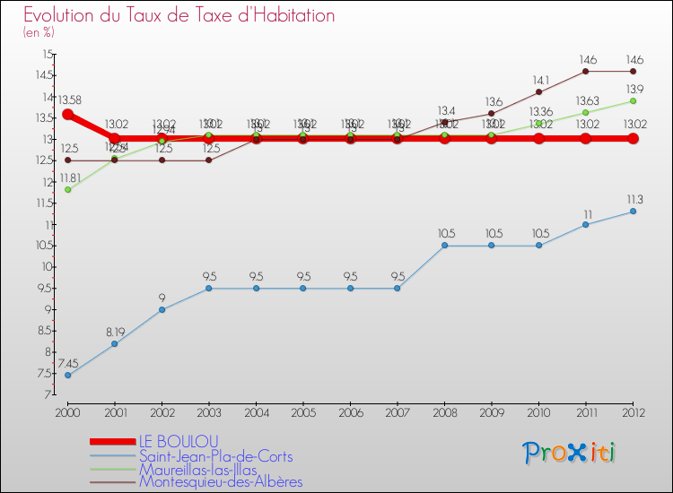 Evolution du taux de la taxe d'habitation pour LE BOULOU et les communes proches Comparaison des taux de la taxe d'habitation pour LE BOULOU et les communes voisines