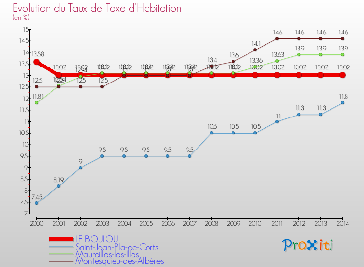 Evolution du taux de la taxe d'habitation pour LE BOULOU et les communes proches de 2000 à 2014 Comparaison des taux de la taxe d'habitation pour LE BOULOU et les communes voisines de 2000 à 2014