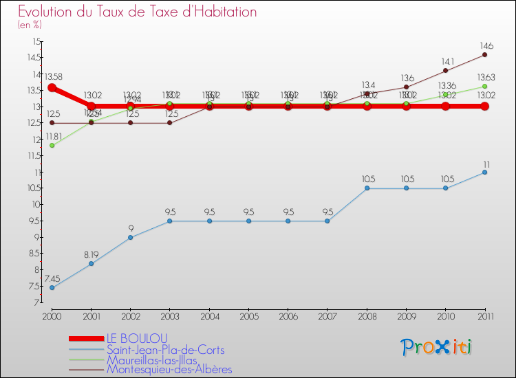 Evolution du taux de la taxe d'habitation pour LE BOULOU et les communes proches Comparaison des taux de la taxe d'habitation pour LE BOULOU et les communes voisines