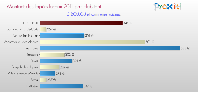 Montant des impôts locaux par Habitant pour LE BOULOU et les communes proches Comparaison des impôts locaux par habitant pour LE BOULOU et les communes voisines