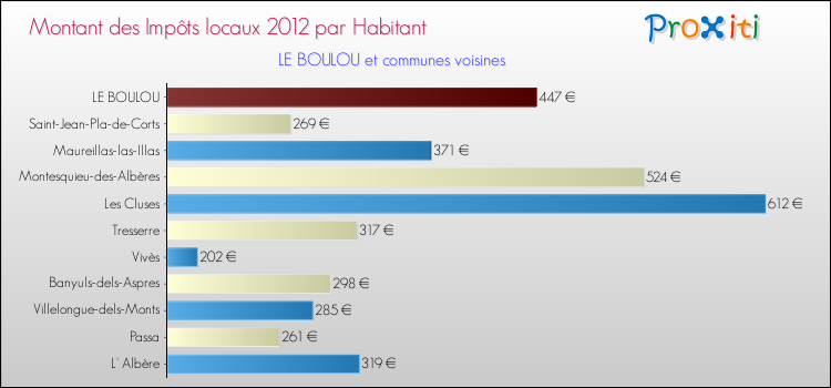 Montant des impôts locaux par Habitant pour LE BOULOU et les communes proches Comparaison des impôts locaux par habitant pour LE BOULOU et les communes voisines