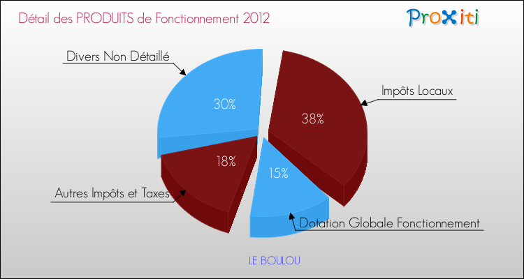 Décomposition du Budget de Fonctionnement 2012 de la commune de LE BOULOU Budget de Fonctionnement 2012 pour la commune de LE BOULOU