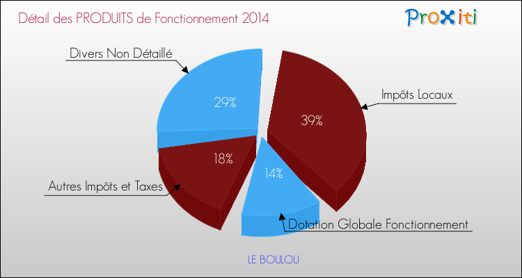 Décomposition du Budget de Fonctionnement 2014 de la commune de LE BOULOU Budget de Fonctionnement 2014 pour la commune de LE BOULOU