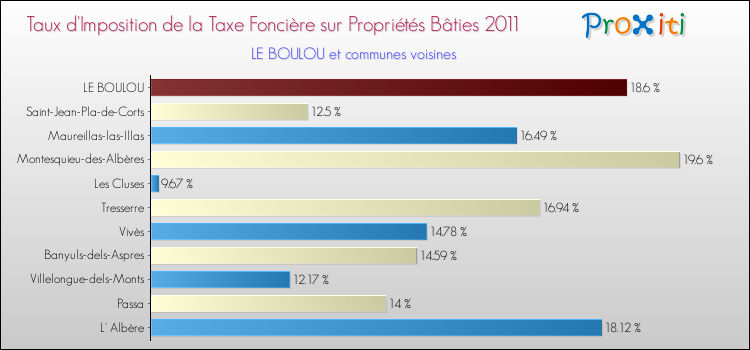Taux d'imposition de la taxe foncière sur le bati 2011 pour LE BOULOU et les communes proches Comparaison des taux d'imposition de la taxe foncière sur le bati 2011 pour LE BOULOU et les communes voisines