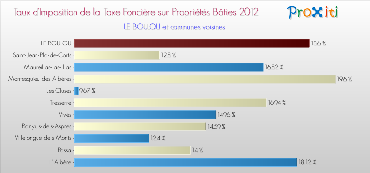 Taux d'imposition de la taxe foncière sur le bati 2012 pour LE BOULOU et les communes proches Comparaison des taux d'imposition de la taxe foncière sur le bati 2012 pour LE BOULOU et les communes voisines