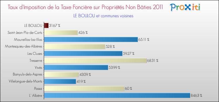 Taux d'imposition de la taxe foncière sur les immeubles et terrains non batis 2011 pour LE BOULOU et les communes proches Comparaison des taux d'imposition de la taxe foncière sur les immeubles et terrains non batis 2011 pour LE BOULOU et les communes voisines