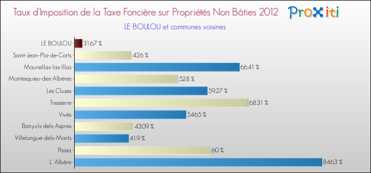Taux d'imposition de la taxe foncière sur les immeubles et terrains non batis 2012 pour LE BOULOU et les communes proches Comparaison des taux d'imposition de la taxe foncière sur les immeubles et terrains non batis 2012 pour LE BOULOU et les communes voisines