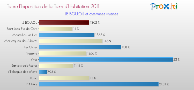 Taux d'imposition de la taxe d'habitation 2011 pour LE BOULOU et les communes proches Comparaison des taux d'imposition de la taxe d'habitation 2011 pour LE BOULOU et les communes voisines