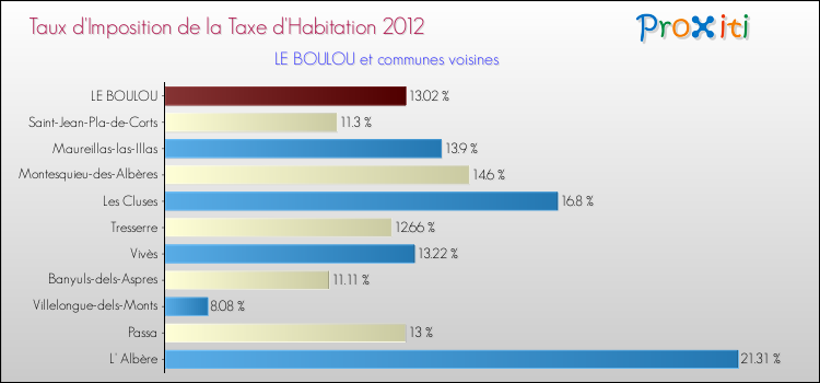 Taux d'imposition de la taxe d'habitation 2012 pour LE BOULOU et les communes proches Comparaison des taux d'imposition de la taxe d'habitation 2012 pour LE BOULOU et les communes voisines
