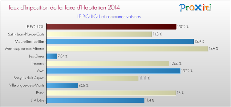 Taux d'imposition de la taxe d'habitation 2014 pour LE BOULOU et les communes proches Comparaison des taux d'imposition de la taxe d'habitation 2014 pour LE BOULOU et les communes voisines