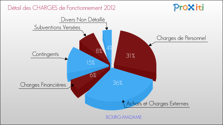 Décomposition des Charges de Fonctionnement 2012 de la commune de BOURG-MADAME Charges de Fonctionnement 2012 pour la commune de BOURG-MADAME
