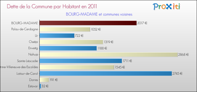 Dette par habitant de la commune en 2011 pour BOURG-MADAME et les communes proches Comparaison de la dette par habitant de la commune en 2011 pour BOURG-MADAME et les communes voisines