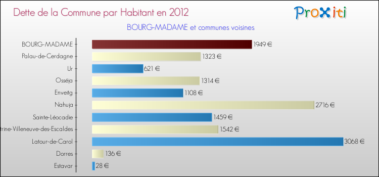 Dette par habitant de la commune en 2012 pour BOURG-MADAME et les communes proches Comparaison de la dette par habitant de la commune en 2012 pour BOURG-MADAME et les communes voisines