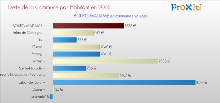 Dette par habitant de la commune en 2014 pour BOURG-MADAME et les communes proches Comparaison de la dette par habitant de la commune en 2014 pour BOURG-MADAME et les communes voisines