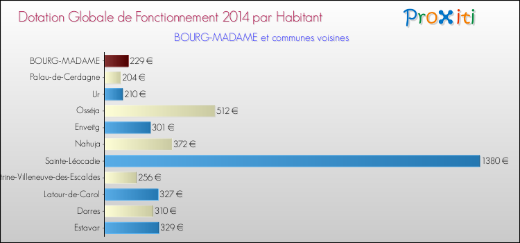 Montant des dotations globales de fonctionnement DGF par Habitant pour BOURG-MADAME et les communes proches en 2014. Comparaison des des dotations globales de fonctionnement DGF par habitant pour BOURG-MADAME et les communes voisines en 2014.