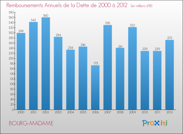 Evolution de l'annuité de la dette pour la commune de BOURG-MADAME de 2000 à 2012 Annuités de la dette pour BOURG-MADAME de 2000 à 2012