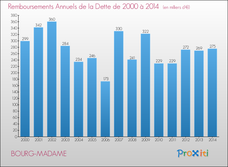 Evolution de l'annuité de la dette pour la commune de BOURG-MADAME de 2000 à 2014 Annuités de la dette pour BOURG-MADAME de 2000 à 2014