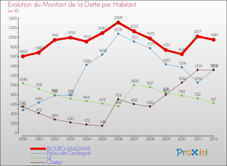 Evolution de la dette par habitant pour la commune de BOURG-MADAME et les communes proches de 2000 à 2012 Comparaison de la dette par habitant pour BOURG-MADAME et les communes voisines de 2000 à 2012