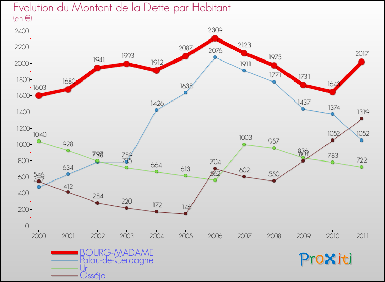 Evolution de la dette par habitant pour la commune de BOURG-MADAME et les communes proches Comparaison de la dette par habitant pour BOURG-MADAME et les communes voisines