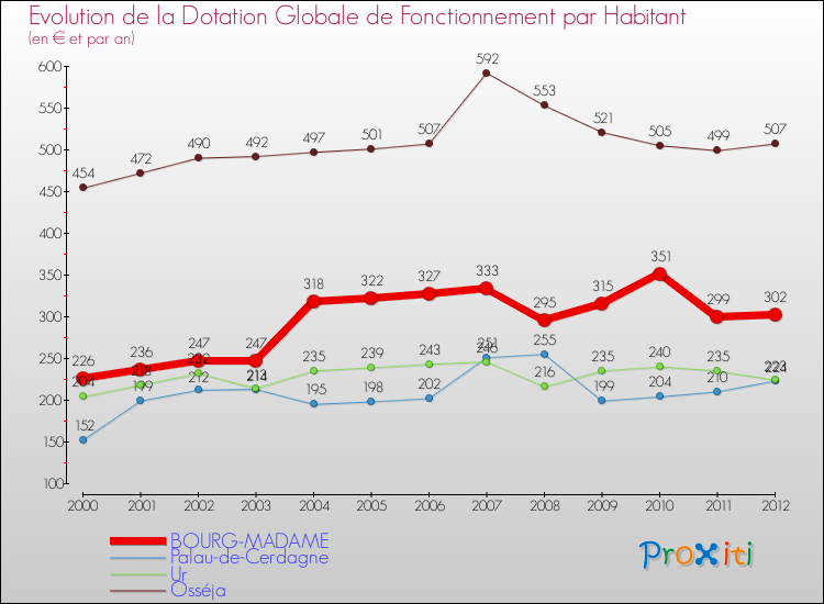 Evolution et montant de la dotation globale de fonctionnement par Habitant pour BOURG-MADAME et les communes proches Comparaison des dotations globales de fonctionnement par habitant pour BOURG-MADAME et les communes voisines