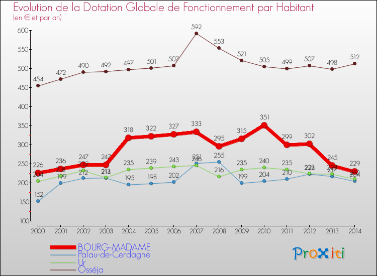 Evolution et montant de la dotation globale de fonctionnement par Habitant pour BOURG-MADAME et les communes proches de 2000 à 2014. Comparaison des dotations globales de fonctionnement par habitant pour BOURG-MADAME et les communes voisines de 2000 à 2014.
