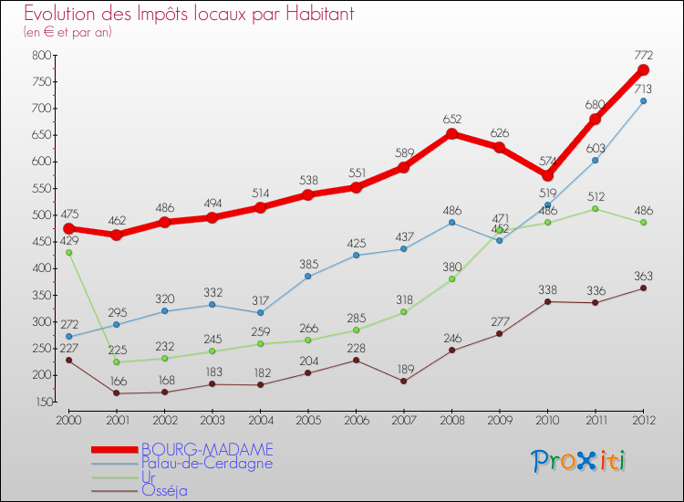 Evolution et montant des impôts locaux par Habitant pour BOURG-MADAME et les communes proches Comparaison des impôts locaux par habitant pour BOURG-MADAME et les communes voisines