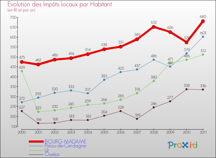 Evolution et montant des impôts locaux par Habitant pour BOURG-MADAME et les communes proches Comparaison des impôts locaux par habitant pour BOURG-MADAME et les communes voisines