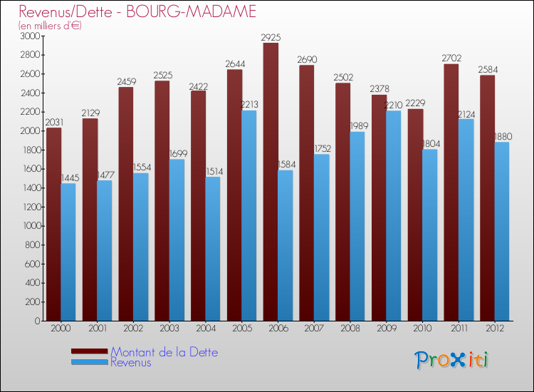 Evolution comparée de la dette et des revenus pour la commune de BOURG-MADAME de 2000 à 2012 Comparaison de la dette et des revenus pour BOURG-MADAME de 2000 à 2012