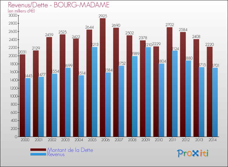 Evolution comparée de la dette et des revenus pour la commune de BOURG-MADAME de 2000 à 2014 Comparaison de la dette et des revenus pour BOURG-MADAME de 2000 à 2014