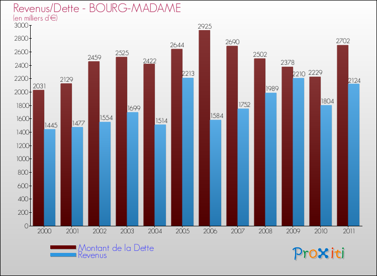 Evolution comparée de la dette et des revenus pour la commune de BOURG-MADAME de 2000 à 2011 Comparaison de la dette et des revenus pour BOURG-MADAME de 2000 à 2011