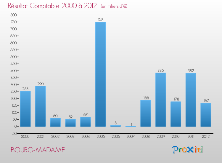Evolution du résultat comptable pour la commune de BOURG-MADAME de 2000 à 2012 Evolution du résultat comptable pour BOURG-MADAME de 2000 à 2012