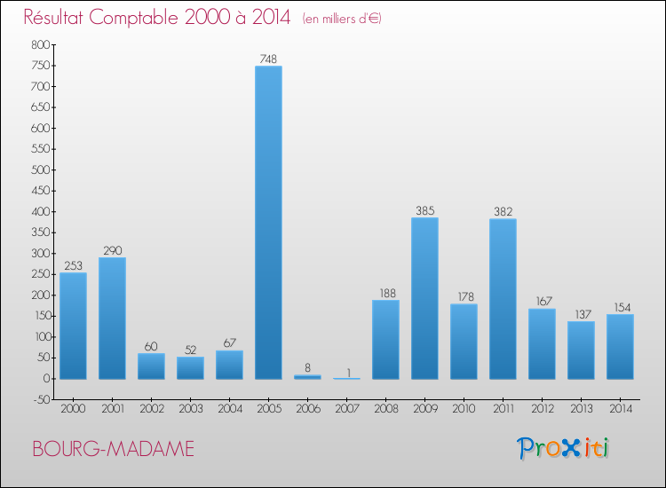 Evolution du résultat comptable pour la commune de BOURG-MADAME de 2000 à 2014 Evolution du résultat comptable pour BOURG-MADAME de 2000 à 2014