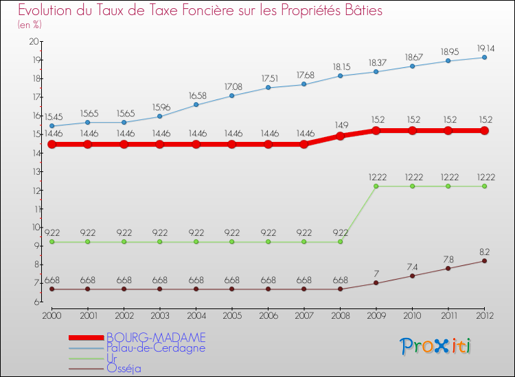 Evolution du taux de la taxe foncière sur le bati pour BOURG-MADAME et les communes proches de 2000 à 2012 Comparaison des taux de taxe foncière sur le bati pour BOURG-MADAME et les communes voisines de 2000 à 2012