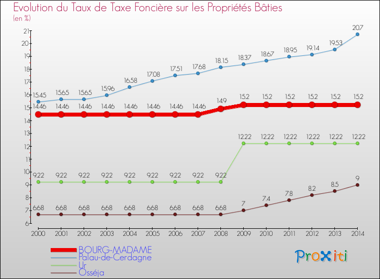 Evolution du taux de la taxe foncière sur le bati pour BOURG-MADAME et les communes proches de 2000 à 2014 Comparaison des taux de taxe foncière sur le bati pour BOURG-MADAME et les communes voisines de 2000 à 2014