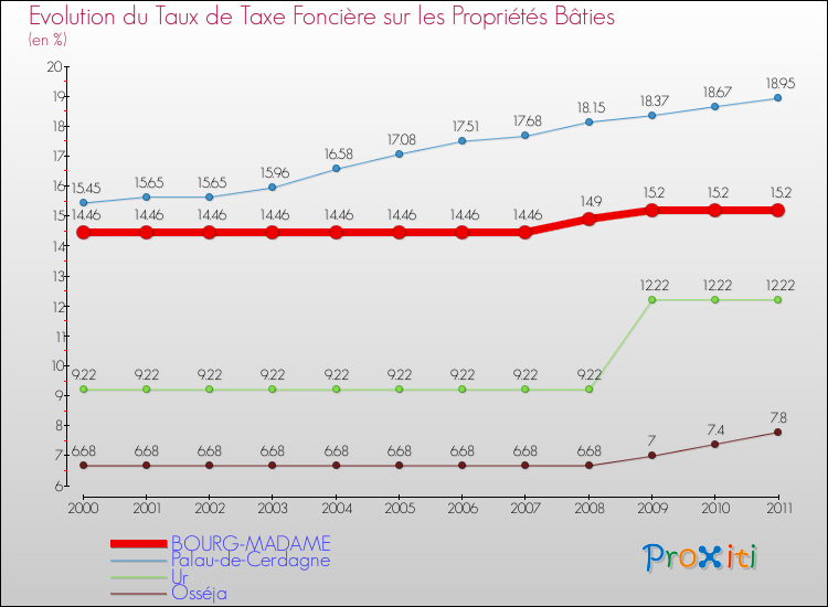 Evolution du taux de la taxe foncière sur le bati pour BOURG-MADAME et les communes proches Comparaison des taux de taxe foncière sur le bati pour BOURG-MADAME et les communes voisines