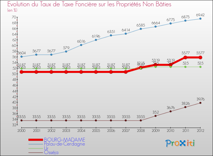 Evolution du taux de la taxe foncière sur les immeubles et terrains non batis pour BOURG-MADAME et les communes proches de 2000 à 2012 Comparaison des taux de la taxe foncière sur les immeubles et terrains non batis pour BOURG-MADAME et les communes voisines de 2000 à 2012