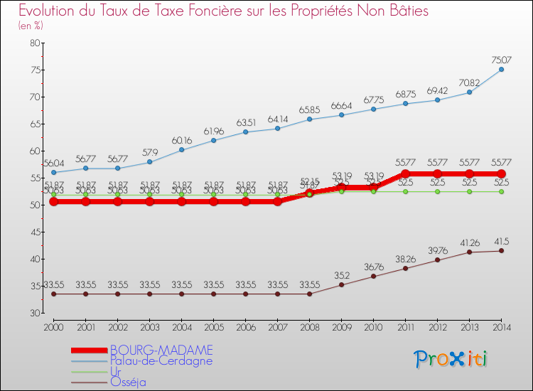 Evolution du taux de la taxe foncière sur les immeubles et terrains non batis pour BOURG-MADAME et les communes proches de 2000 à 2014 Comparaison des taux de la taxe foncière sur les immeubles et terrains non batis pour BOURG-MADAME et les communes voisines de 2000 à 2014
