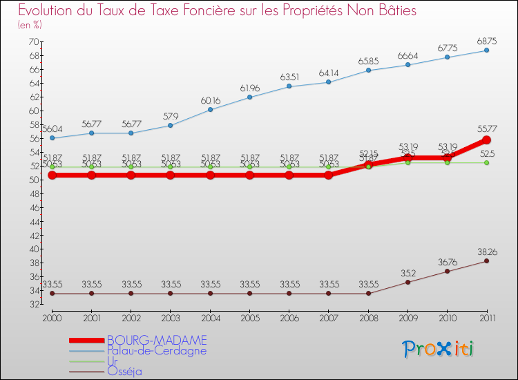 Evolution du taux de la taxe foncière sur les immeubles et terrains non batis pour BOURG-MADAME et les communes proches Comparaison des taux de la taxe foncière sur les immeubles et terrains non batis pour BOURG-MADAME et les communes voisines